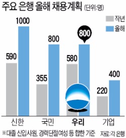 우리은행 올 800여명 신규 채용