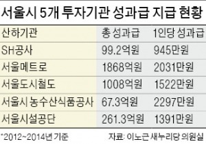 '22조 빚더미' 서울시 산하기관, 3600억 '성과급 잔치'