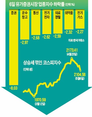 '3중 악재' 한꺼번에…증시 맷집 괜찮을까