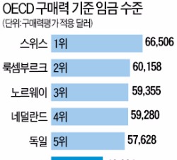 한국, 근로자 세후 소득 OECD 6위