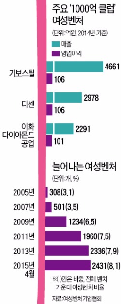 女力 커진 벤처시장