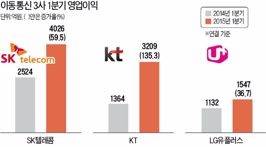 단통법 효과, 1분기 실적 좋아졌지만…이통3사, 그래도 웃지 못하는 까닭