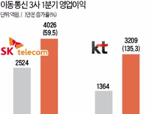 단통법 효과, 1분기 실적 좋아졌지만…이통3사, 그래도 웃지 못하는 까닭