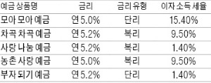 [한경 Junior TESAT] 예금 수익