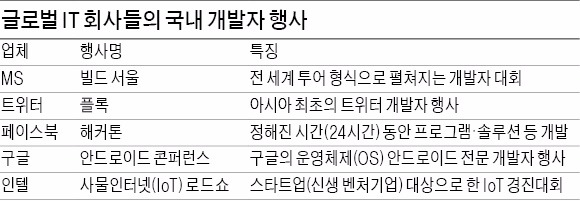 "숨은 개발자 찾아라"…한국에 공들이는 구글·페북