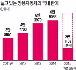 쌍용차 대주주 인도 마힌드라, 한국서 차 할부금융 연내 시작