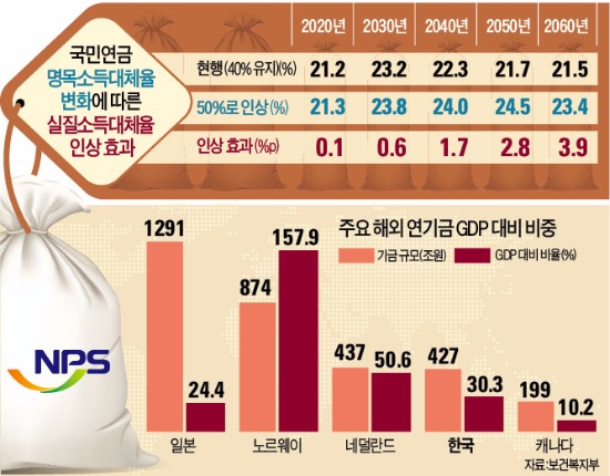 정국 새 뇌관 떠오른 '국민연금 지급률' 뭐길래