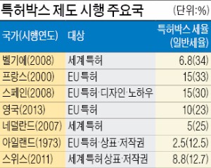 미국 '지재권 세금' 낮춰 IT·BT 경쟁력 높인다