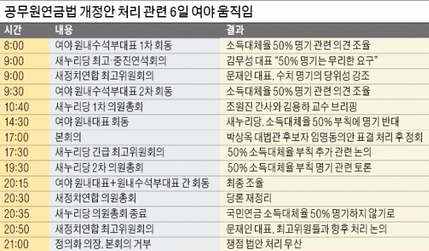 [공무원연금법 개정안 처리 무산] '국민연금 지급률 50%로 인상' 무리수에 여론 역풍…예고된 파행