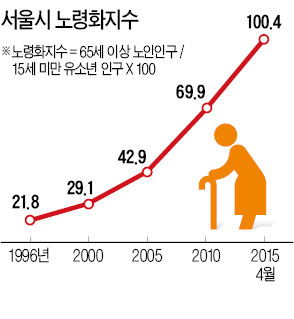 어느덧 '불혹'…늙어가는 서울