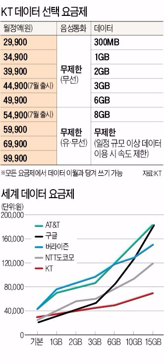 데이터 선택 요금제, 전화·문자 '무제한' 얼마나 아낄 수 있나 보니