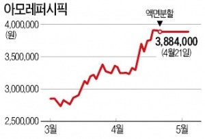 '황제주' 아모레퍼시픽의 귀환