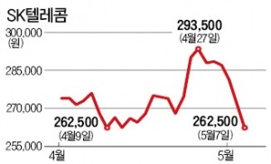 4000억 자사주 매입에도…SK텔, 곤두박질