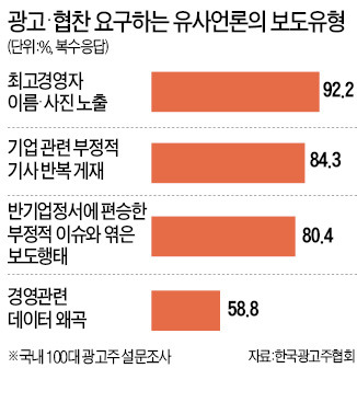 기업 전체 광고예산 10% '짝퉁 언론'에 줄줄 샌다