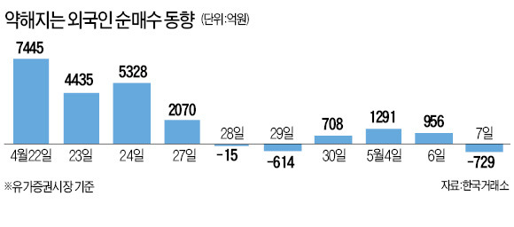 '훈풍' 불던 증시마저…2100 무너진 코스피