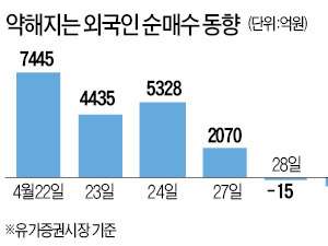 '훈풍' 불던 증시마저…2100 무너진 코스피