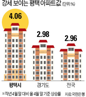 미군기지…KTX역…삼성공장…평택 땅값 3년새 2배 '껑충'