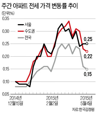 3주째 '누그러진' 전셋값 상승세