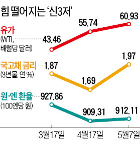 '신3저' 퇴색하는데 경기 짓밟는 '연금 파동'