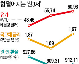 '신3저' 퇴색하는데 경기 짓밟는 '연금 파동'