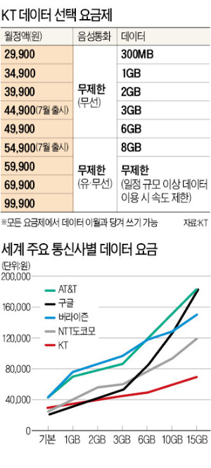 황창규의 승부수…"데이터 요금제로 통신시장 뒤흔들겠다"