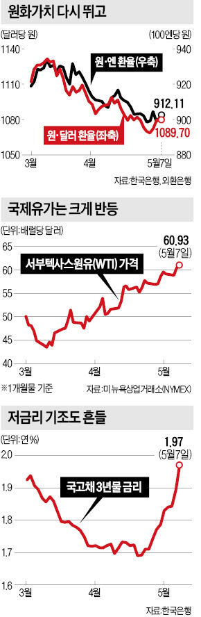 [경기 짓밟는 '연금 파동'] '신3저 단맛'도 못봤는데…원고·엔저 심화에 유가는 40% 급등