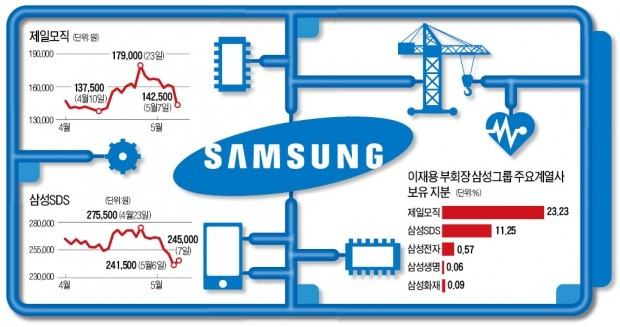 삼성그룹주 희비…제일모직 10%↓ SDS↑