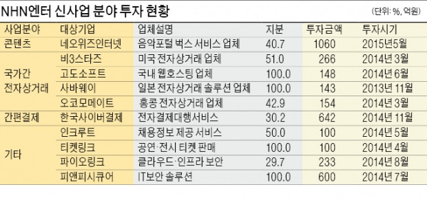 NHN엔터, 이번엔 벅스 품었다…비게임 영토확장 '가속페달'