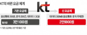 KT, 월 2만원대에 음성·문자 '공짜'