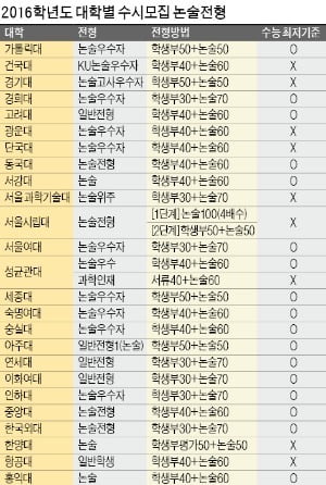  지망대학 기출 모의논술 중심으로 실전연습…대학별 유형·평가·모의논술 채점결과 꼼꼼히 분석해야