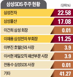 14일 대주주 지분 매각제한 해제 앞두고…전동수 삼성SDS 사장, 자사주 10억 매수