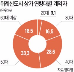 [분양시장 수요층 세대교체] 상가·오피스텔 투자는 여전히 40~50대가 이끌어