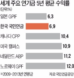 [일자리까지 줄인 '연금 파동'] "2028년까지 보험료 15%로 카지노 한국인"