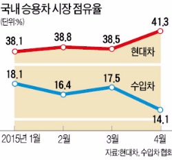 신형 투싼 효과…현대차, 내수 점유율 40%대 회복