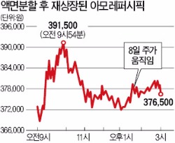 '다이어트' 했더니 힘 못쓰네…아모레퍼시픽 액면분할 첫날 3% ↓