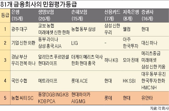 금감원, 민원평가…'꼴찌 등급' 15곳 중 절반이 외국계
