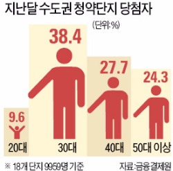 40대에서 30대로…청약시장 '세대교체'