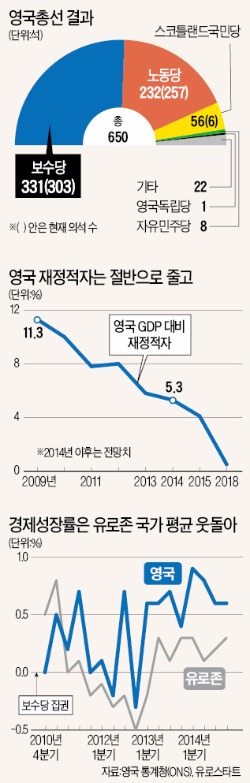 [영국총선 보수당 압승] 나랏빚 줄이며 탄탄한 성장…영국 보수당 '포퓰리즘과의 전쟁' 이겼다