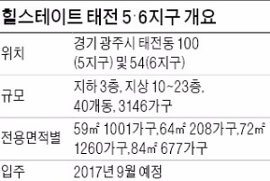 [분양 현장 포커스] 힐스테이트 태전 5·6지구, 40개동 대단지…내년 복선전철 개통