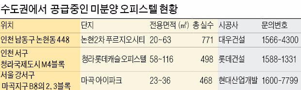 가격 착한 '알짜 미분양' 찾아볼까