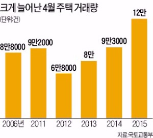 강남3구 80% 급증…서울 주택거래 속도 붙었다