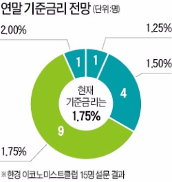 "15일 금통위 기준금리 동결 유력"