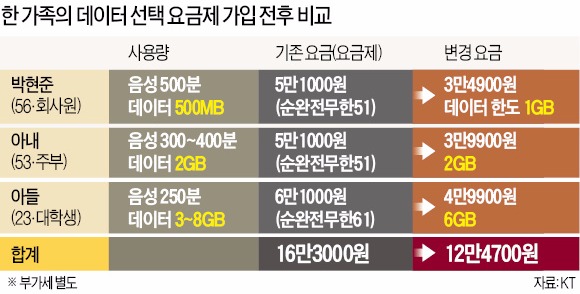 가족 3명 요금제 바꾸니…월 4만원 절약