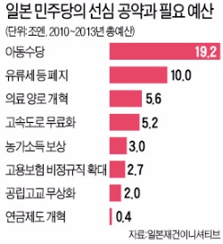 [일본 민주당 몰락의 교훈] 일본 민주 '무상공약 부메랑'…정권 잃고 지지율 7% 소수당 추락