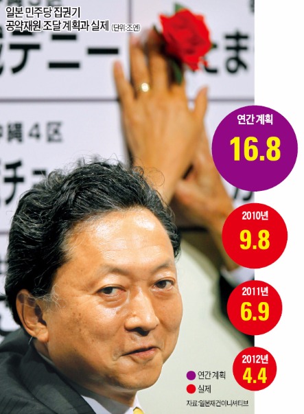 2009년 일본 중의원 선거 때 하토야마 유키오 당시 민주당 대표가  당선 후보들의 이름에 꽃을 달아주고 있다. 일본 민주당은 이 선거에서 
308석을 차지하는 압승을 거둬 집권에 성공했다. 한경 DB