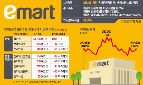 1분기 매출 3년 만에 증가 '고무적'…이마트 '성장판' 아직 안 닫혔다