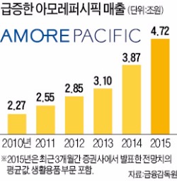 [K뷰티 낙수효과] 아모레퍼시픽·LG생활건강, 최대 실적 행진