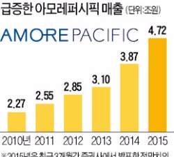  아모레퍼시픽·LG생활건강, 최대 실적 행진