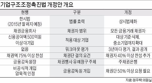 금감원, 기업 구조조정 개입 함부로 못한다