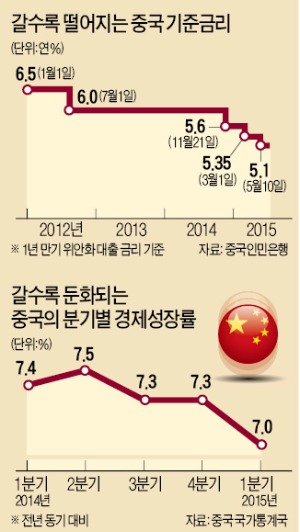 "7% 성장률 반드시 사수"…중국, 추가 돈풀기 나설 듯